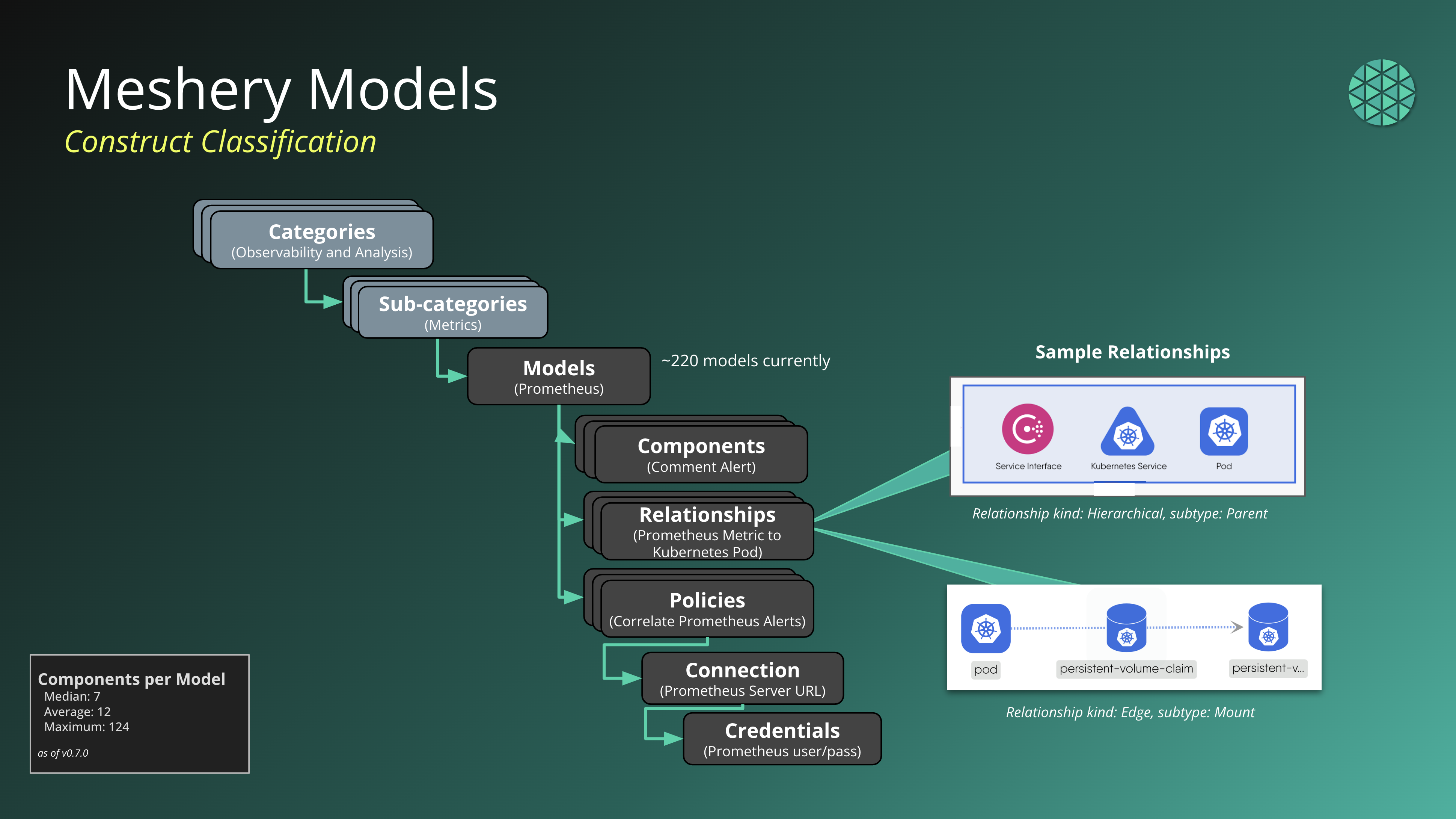 Meshery Models